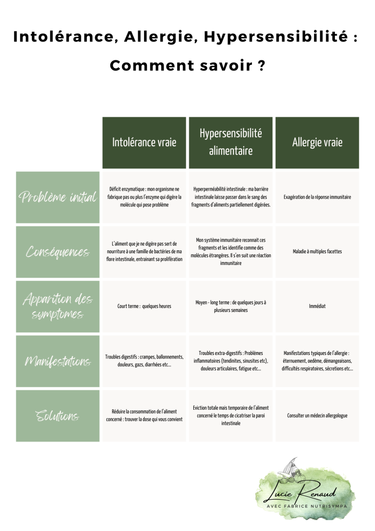 Intolerance-Allergie-Hypersensibilite-